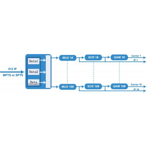 IP в QAM модулятор DEXIN NDS3316
